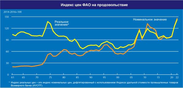 Мировые цены на продукты в марте достигли максимального исторического уровня Мировые цены на продукты в марте достигли максимального исторического уровня