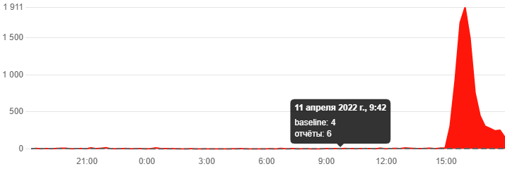 На отсутствие сигнала жалуются пользователи «Мегафона»