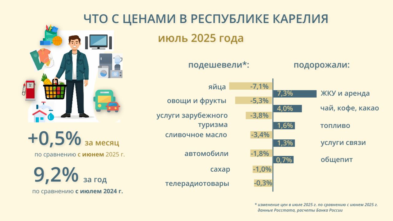 Инфляция в Карелии замедлилась до 9,2% благодаря подешевевшим продуктам и крепкому рублю