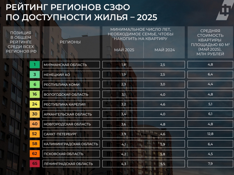 Доступность жилья в Карелии выросла на 30% по сравнению с прошлым годом Доступность жилья в Карелии выросла на 30% по сравнению с прошлым годом