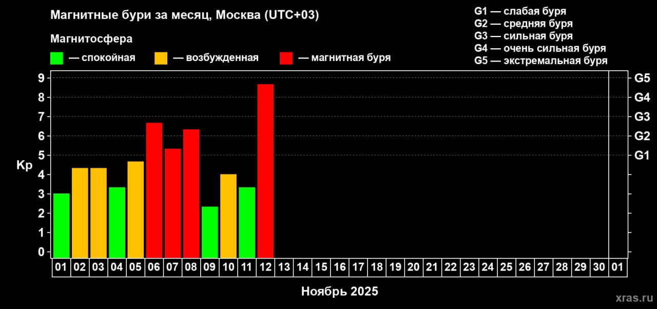 Магнитная буря планетарного масштаба накрыла Землю