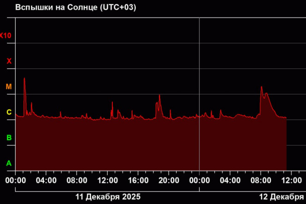 На Солнце произошло почти 80 вспышек: стало известно, когда грянут магнитные бури