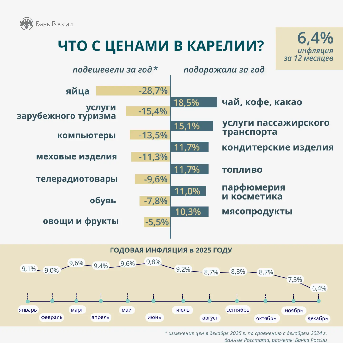 В Карелии выросли цены на услуги, сладкое, телерадиотовары, а шубы и яйца стали дешевле