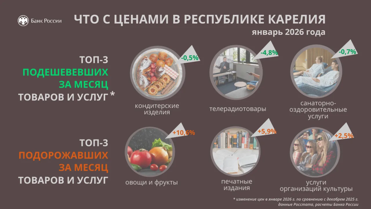 Узнали, на сколько и на что выросли цены в Карелии в январе