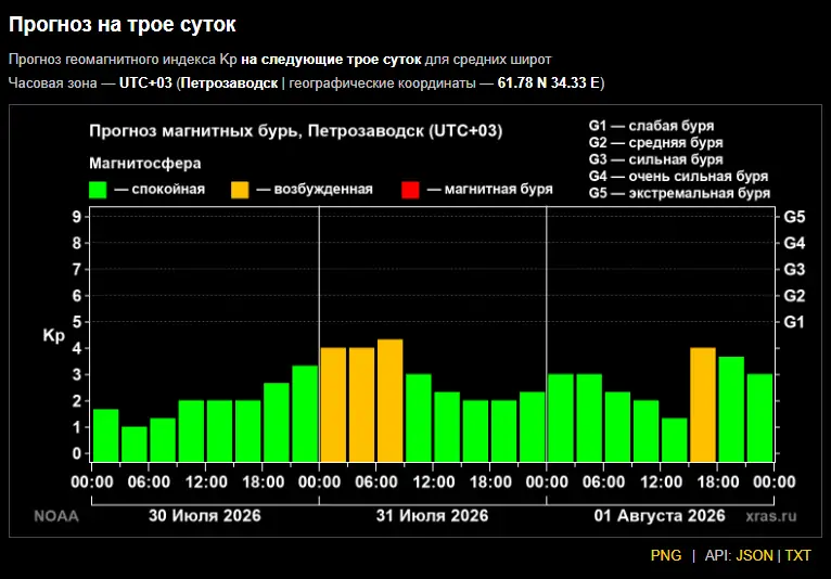 Магнитная буря накроет Карелию 31 июля: когда пик и как пережить