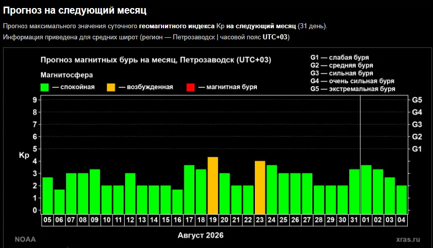 Магнитные бури в августе 2026-го: лето провожает штормом