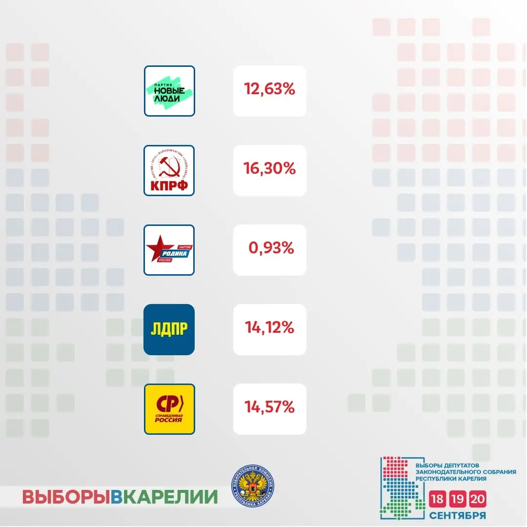 Гид по итогам выборов-2026: Госдума, явка по регионам и результаты в Карелии