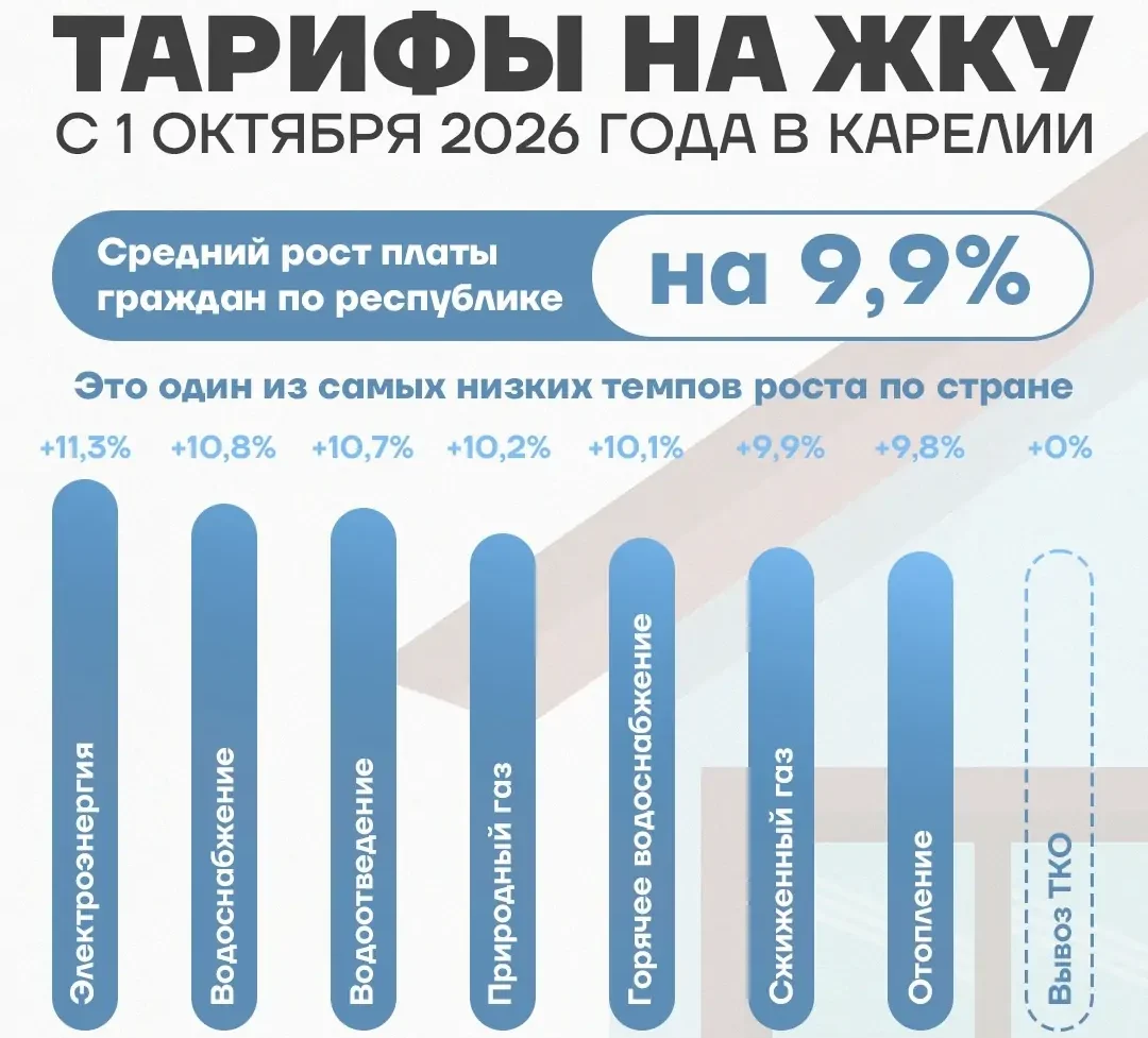 Тарифы на коммунальные услуги в Карелии вырастут до 12% с октября