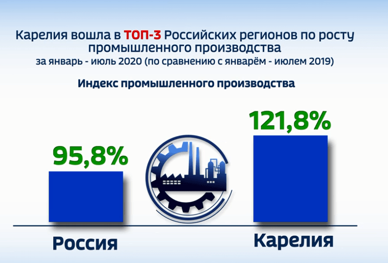 Карелия вошла в тройку лидеров по росту промышленного производства